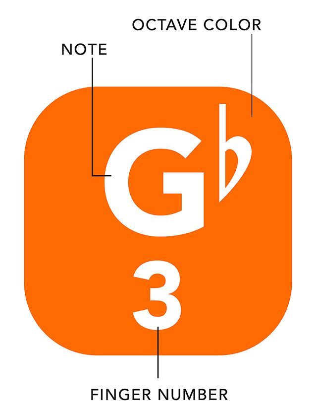 How to read Piano Tab notation: colors, letters, and finger numbers for playing piano in minutes